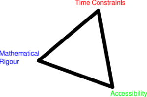 A triangle represents the three competing demands for tutorial: time, rigour, and accessibility.