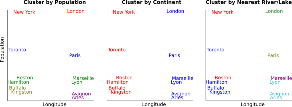 A number of cities in Europe and North America are clustered in three different ways: by population, by continent, and by nearest body of water.