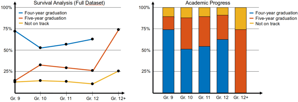 Two graphs display the same data. The line chart on the left is less effective at conveying the graph's message than the stacked bar chart on the right.