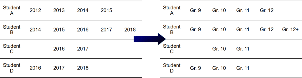 Two tables, showing year-based data being transformed into grade-based data.