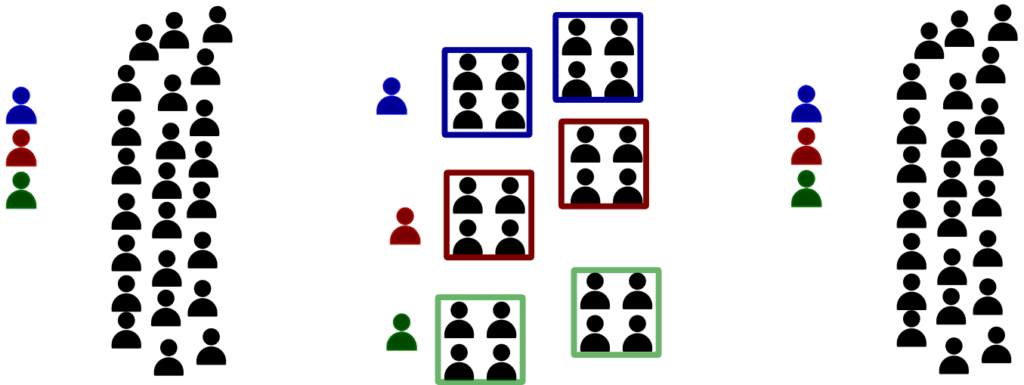 A graphical representation of the tutorial plan. Students begin as one large group before breaking out into tutorial groups. Each tutorial group is assigned a TA.