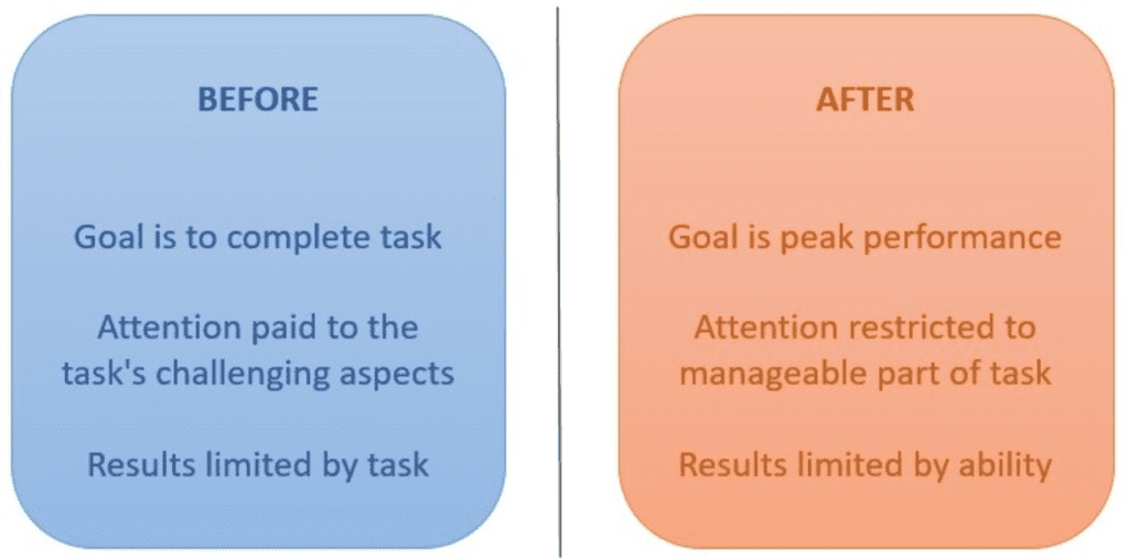 A graphical recap of our main findings. Before the critical point, people are able to complete tasks and focus on challenging aspects of the task. After the critical point, people are limited by their abilities and must focus on a manageable part of the task.