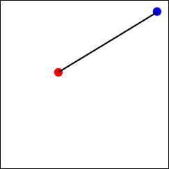 Illustrating the Eucldiean distance by showing two points connected by a straight line.