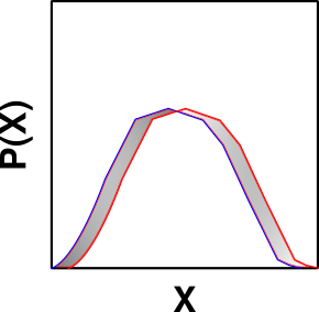 Illustrating the Hellinger distance between two probability distributions by highlighting the area between the two curves.
