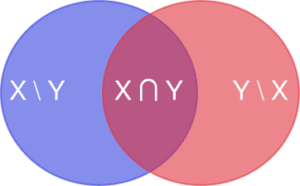 Illustrates the Tversky index with a Venn Diagram showing two sets, X and Y, and their intersection.