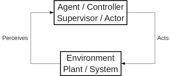 A flowchart indicating that an agent perceives its environment and acts in order to change that environment. This kind of agent/environment diagram is common across many fields, including reinforcement learning.