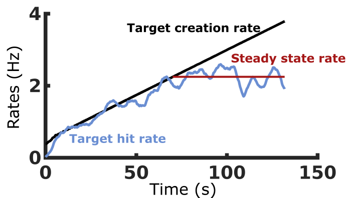 The task's target creation rate steadily increases over time. The participant's target hit rate keeps up with the creation rate for the first half of the task before hitting the plateau of the participant's steady-state rate.